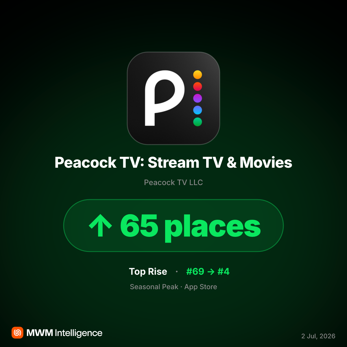 Peacock TV Surges in App Store Rankings After Love Island USA Premiere
