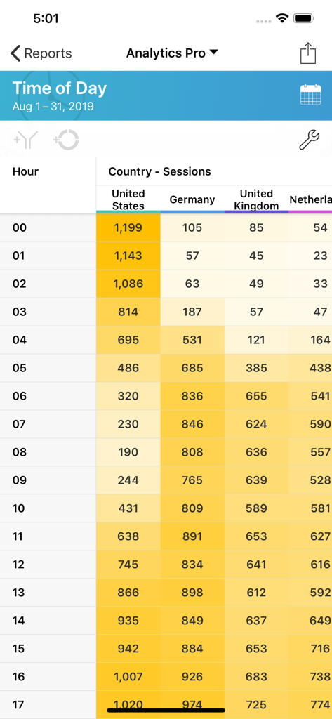 Analytics Pro 3 - A heatmap report in Analytics Pro 3 showing website sessions by hour across various countries.