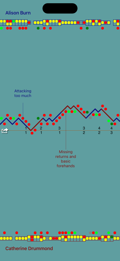 ProTracker Tennis - A graphical momentum chart of a tennis match with tactical annotations for performance improvement