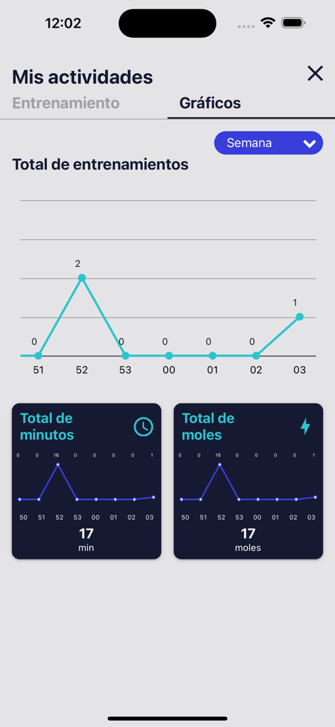 Una pantalla de panel de la app de fitness Tracende que muestra estadísticas semanales de entrenamiento y gráficos de actividad
