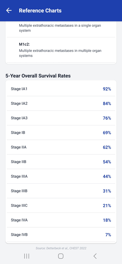 Un gráfico de referencia médica que muestra las tasas de supervivencia general a cinco años para varios estadios de cáncer de pulmón, desde IA1 hasta IVB.