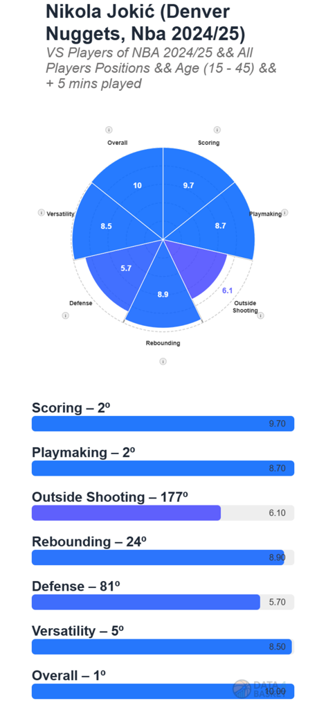 Data4Basket: Basketball Stats - Radar chart of Nikola Jokic advanced basketball statistics and performance rankings
