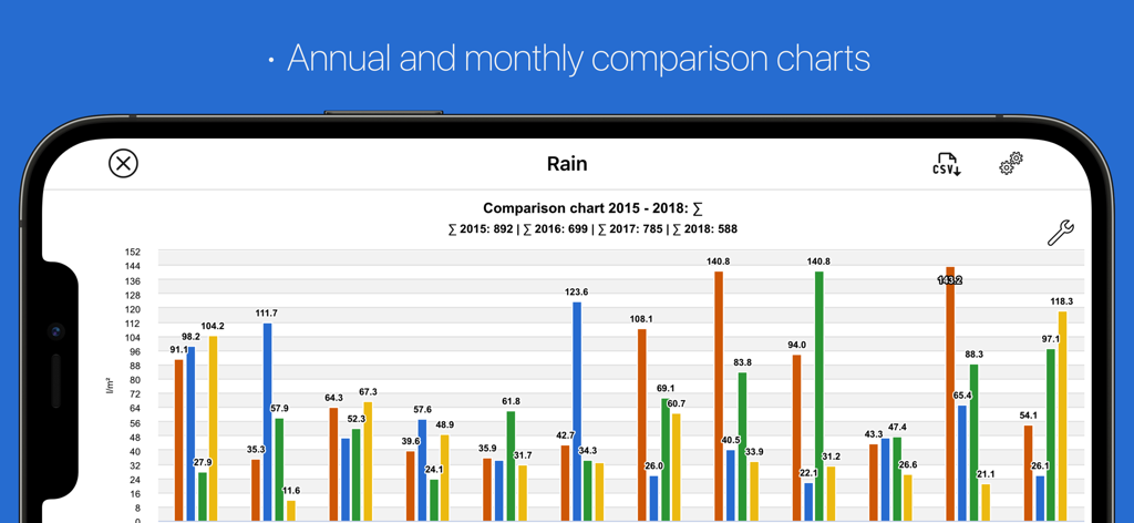 myatmo - A detailed bar chart comparing annual and monthly rainfall data from 2015 to 2018 in the myatmo app.