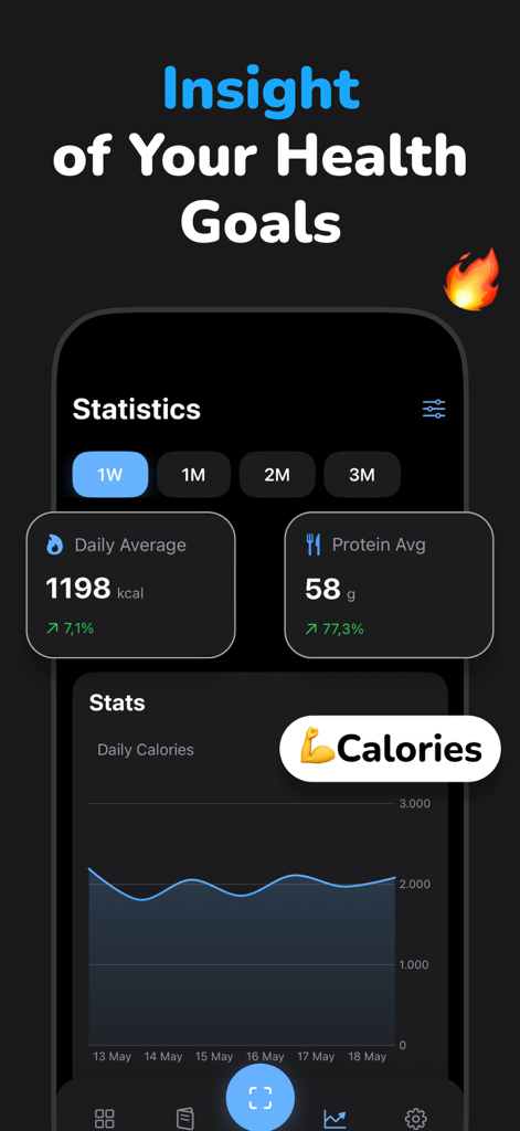 CalorIQ: AI Calorie Tracker - Panel de control de estadísticas de salud de la aplicación CalorIQ mostrando promedios diarios de calorías y proteínas con gráficos de progreso