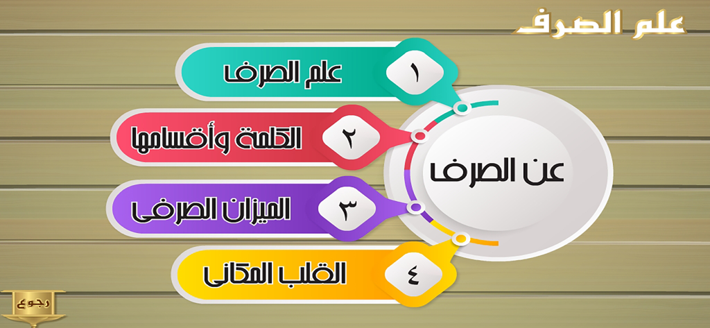 Um menu interativo do aplicativo Enciclopédia de Morfologia Árabe mostrando quatro categorias de lições introdutórias com rótulos coloridos em um fundo de madeira.