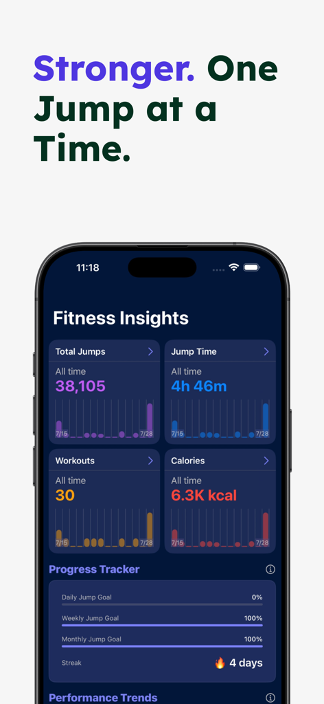 Jump Rope Fit - Jump Rope Fit app displaying fitness insights including total jumps, jump time, workouts, and calories burned with a progress tracker