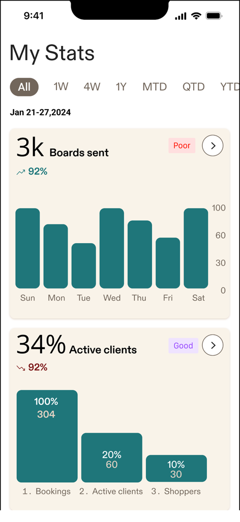 Leistungs-Dashboard für Wishi-Stylisten zeigt Statistiken für gesendete Boards und aktive Kunden.