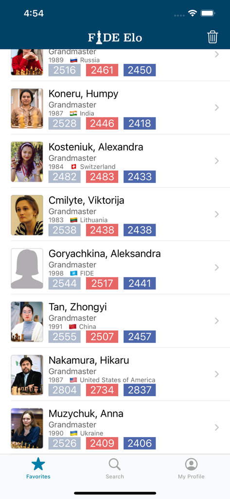 Una lista de grandes maestros de ajedrez favoritos y sus clasificaciones oficiales de la FIDE para partidas estándar, rápidas y blitz.