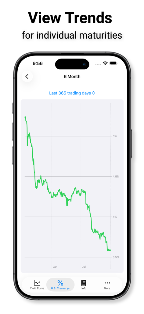 モバイル金融アプリでの6か月米国債満期の金利トレンドチャート