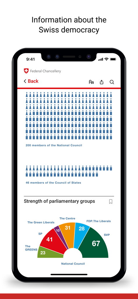 Chart showing the strength of parliamentary groups in the Swiss National Council and Council of States