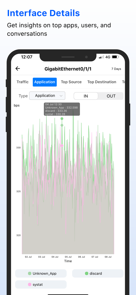 ManageEngine NetFlow Analyzer mobile app displaying a detailed application traffic graph for a Gigabit Ethernet interface