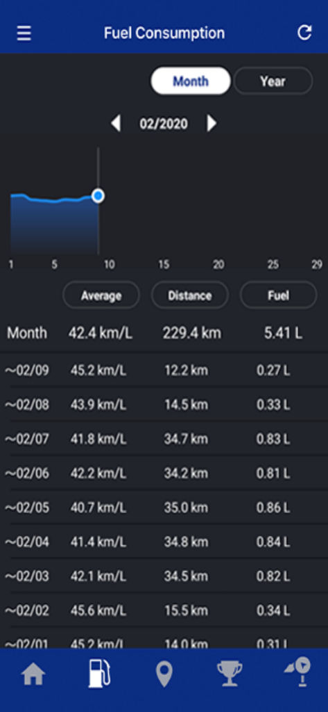 Detailed fuel consumption tracking screen showing daily mileage and average efficiency on the Yamaha Motorcycle Connect app.