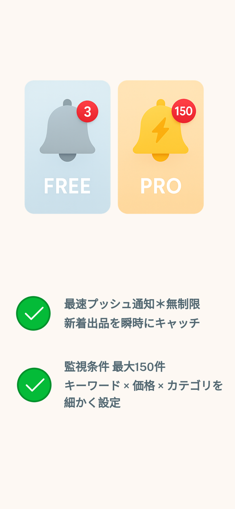 フリマモニター 高速フリマアラート・フリマウォッチツール - アラート制限や転売業者向けのプレミアム機能を示す、無料版とプロ版の比較表