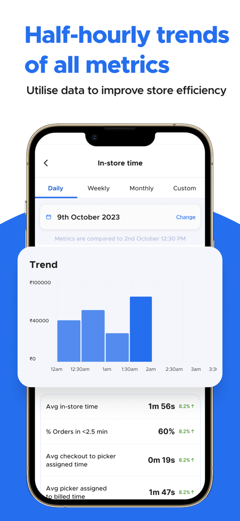 Blinkit Partners - Painel do aplicativo Blinkit Partners mostrando tendências de meia hora e métricas de eficiência da loja