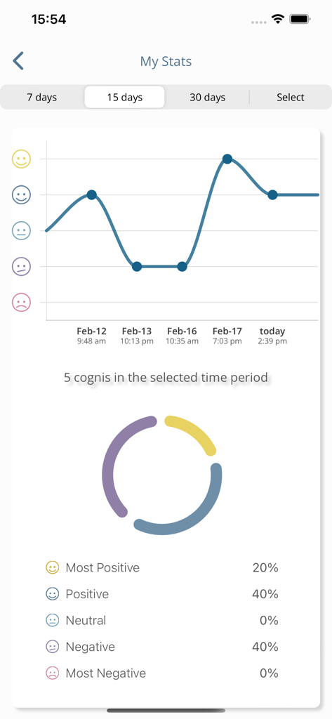 Cogni - Cogni app statistics screen with mood tracking line graph and emotion distribution chart