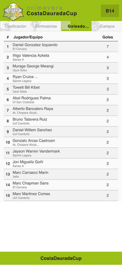 CostaDauradaCup - Costa Daurada Cup top scorers leaderboard for youth soccer