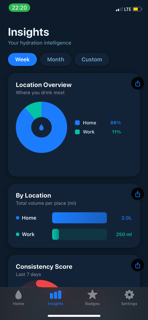 Aquare app insights screen displaying hydration statistics by location including home and work volume