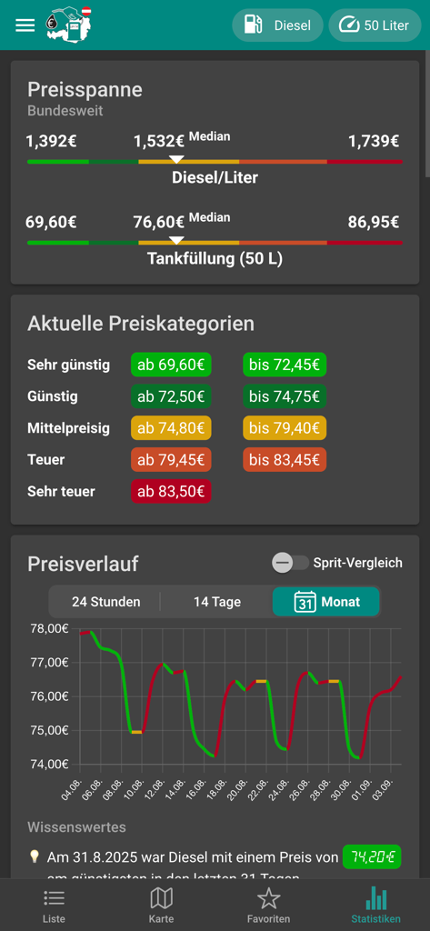 Pantalla de la aplicación Precios de Combustible Austria que muestra rangos de precios de combustible y tendencias de historial de precios para diésel en Austria