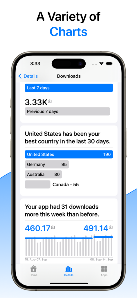Trendly: App Sales - Trendly App-Dashboard mit verschiedenen Diagrammen für mobile App-Downloads und regionale Leistung