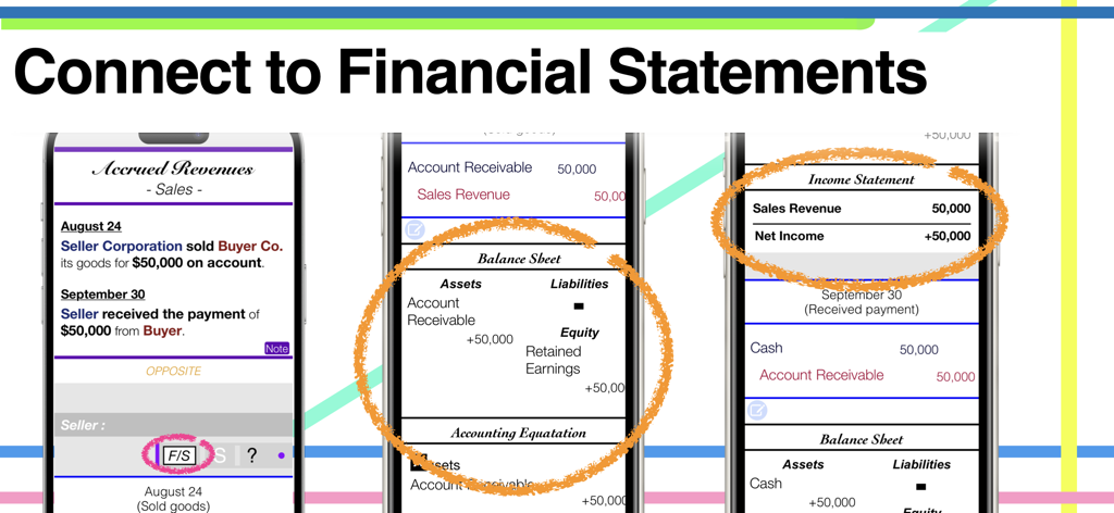 Interfaz de la aplicación CPA exam prep mostrando cómo las entradas de diario se conectan al balance general y al estado de resultados