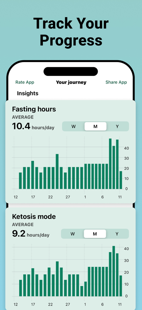 Suavita app mostrando gráficos de analíticas mensuales de horas de ayuno y modo cetosis