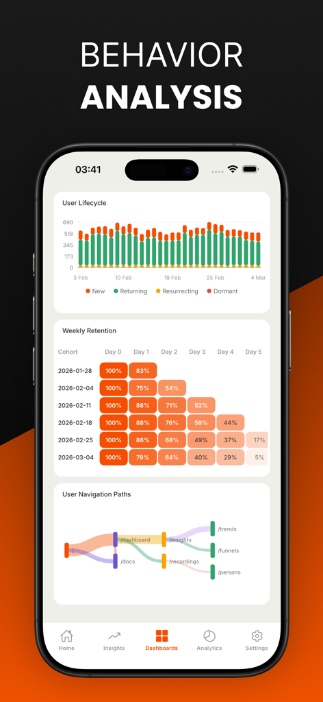 Hogit - PostHog Analytics - Dashboard de análise de comportamento do aplicativo Hogit exibindo gráficos de ciclo de vida do usuário, coortes de retenção semanais e caminhos de fluxo de navegação do usuário.
