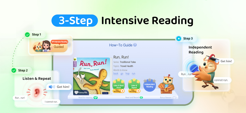 Infográfico mostrando o processo de leitura intensiva em 3 etapas para crianças com leitura guiada, ouvir e repetir e leitura independente