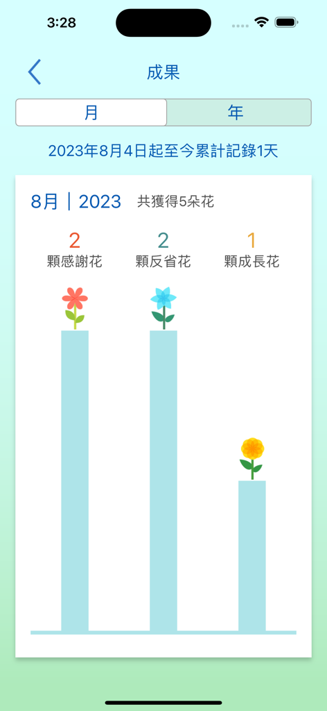 我的命運改造日記 - Ein visueller Balken-Chart mit dem Titel Erfolgs-Garten, der den Fortschritt bei der Dankbarkeitsreflexion und Wachstumskategorien zeigt, dargestellt durch farbige Blumen