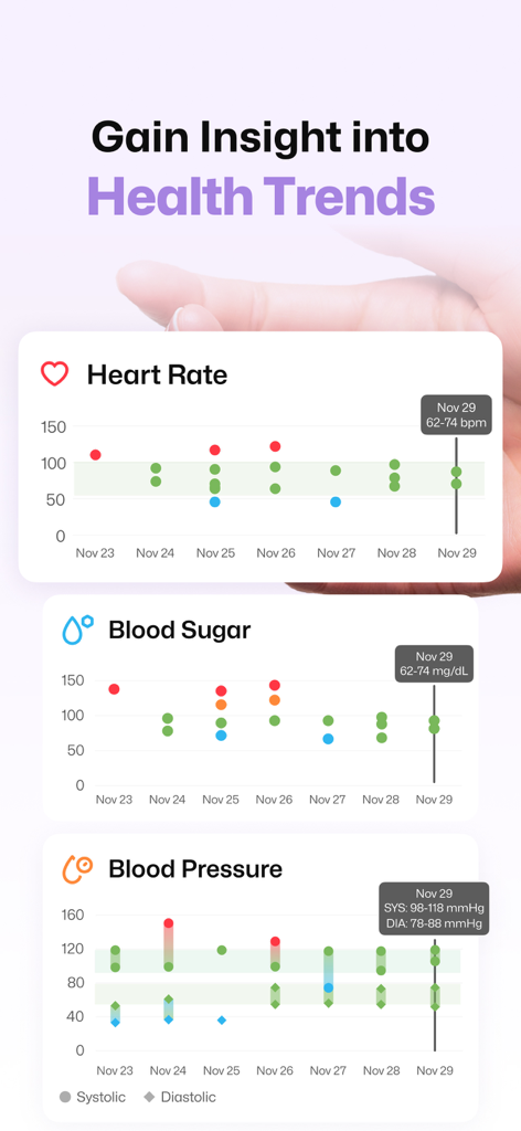 Well AI app dashboard displaying heart rate blood sugar and blood pressure trends over time