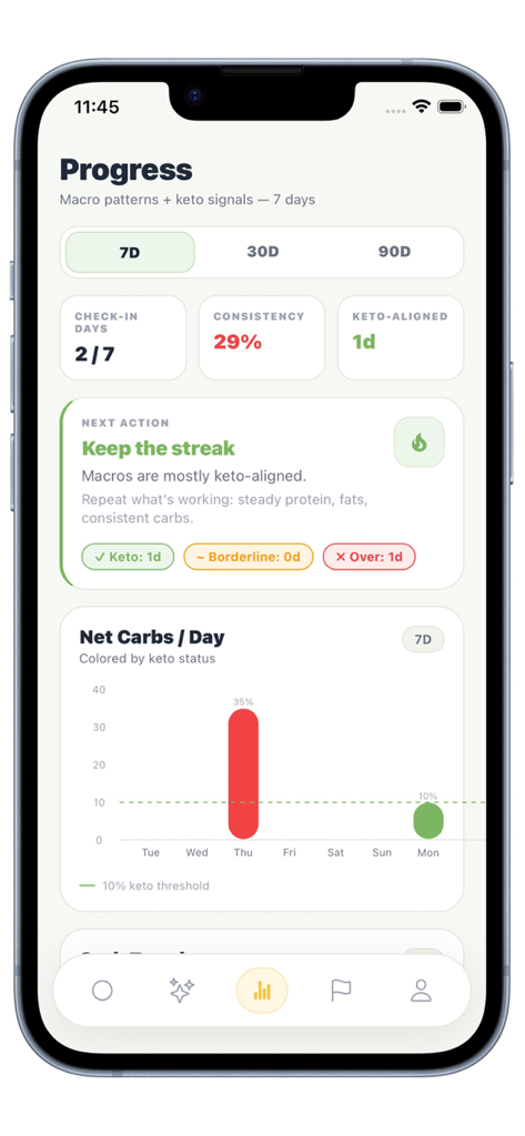 KetoGo | Diet - Dashboard view of the KetoGo diet app showing a seven day progress report with net carbs chart and consistency metrics