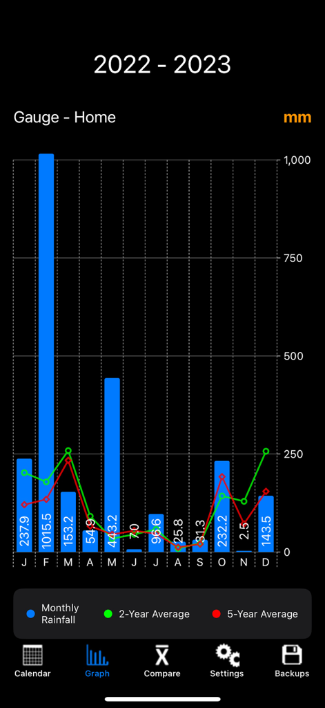 RainLogV2 - RainLogV2 app showing a monthly rainfall bar chart with 2 year and 5 year historical averages