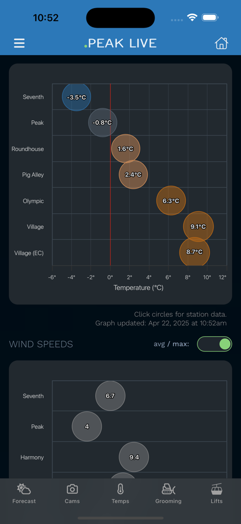 Whistler Peak Live - Whistler Peak Live mobile app showing temperature and wind speed graphs for mountain stations