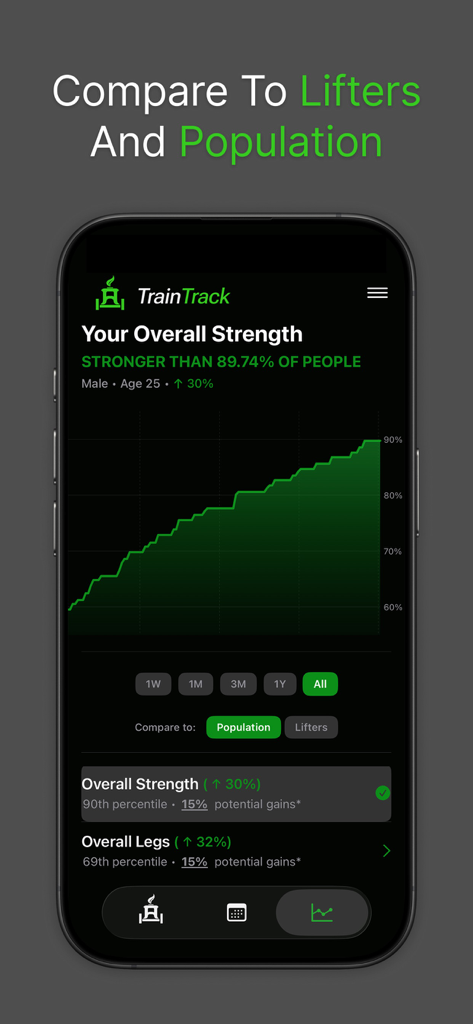 TrainTrack - Strength Tracker - Un gráfico de análisis de fuerza en la aplicación TrainTrack que muestra el progreso de un usuario en comparación con la población general.