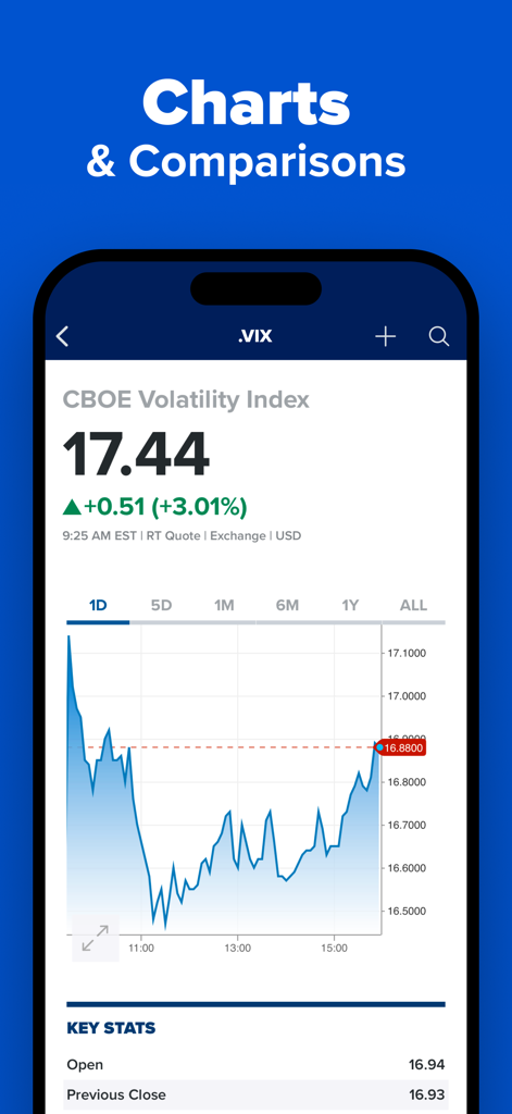 CNBC app screenshot showing a real time financial chart and data for the VIX index
