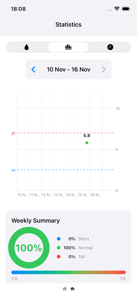 Weekly statistics chart in the PuriCalc app showing uric acid level tracking and summary