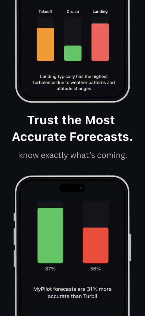 MyPilot: Turbulence Forecast - Una interfaz móvil de la aplicación MyPilot que muestra predicciones de turbulencias para diferentes etapas del vuelo y un gráfico de comparación de precisión.