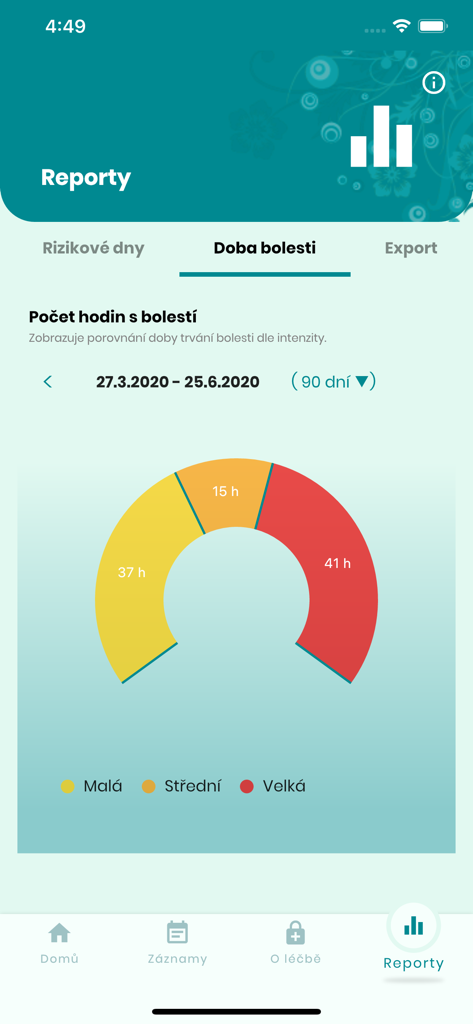 Migréna Kompas (CZ) - Migraine pain duration report chart in the Migrena Kompas app showing low medium and high intensity hours