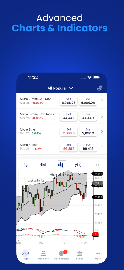 Interfaz de la aplicación móvil Plus500 mostrando gráficos técnicos avanzados e indicadores de futuros micro.