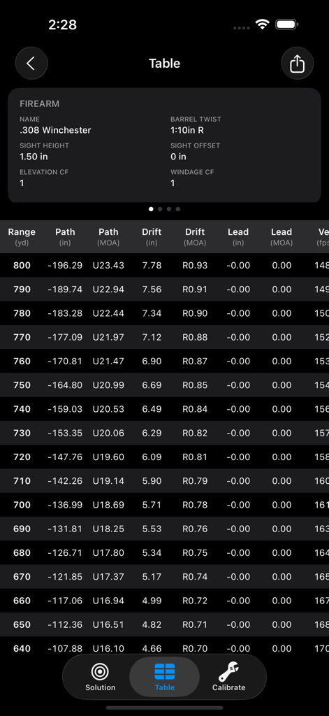 Ballistic trajectory data table for a 308 Winchester rifle