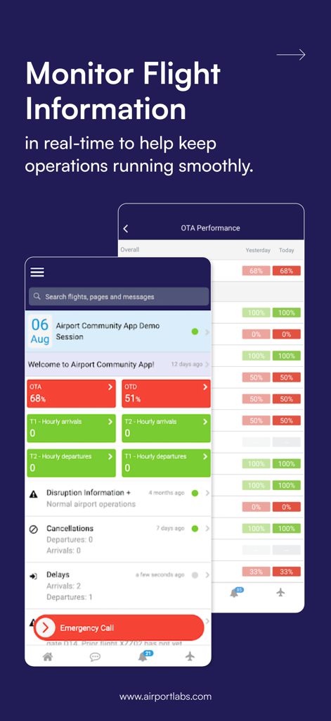 Mobile interface of the Airport Community app showing real-time flight data and operational performance metrics for airport staff.