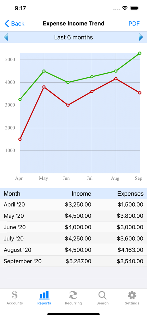 Line graph and data table showing income and expense trends over six months in the Accounts 2 Checkbook app