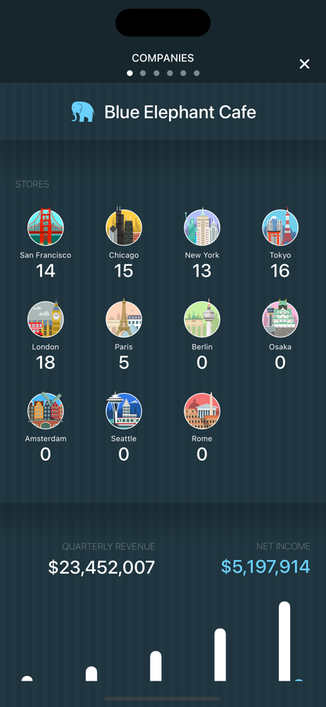 Coffee Inc 2 - A company overview in Coffee Inc 2 showing store locations in various cities and quarterly revenue statistics