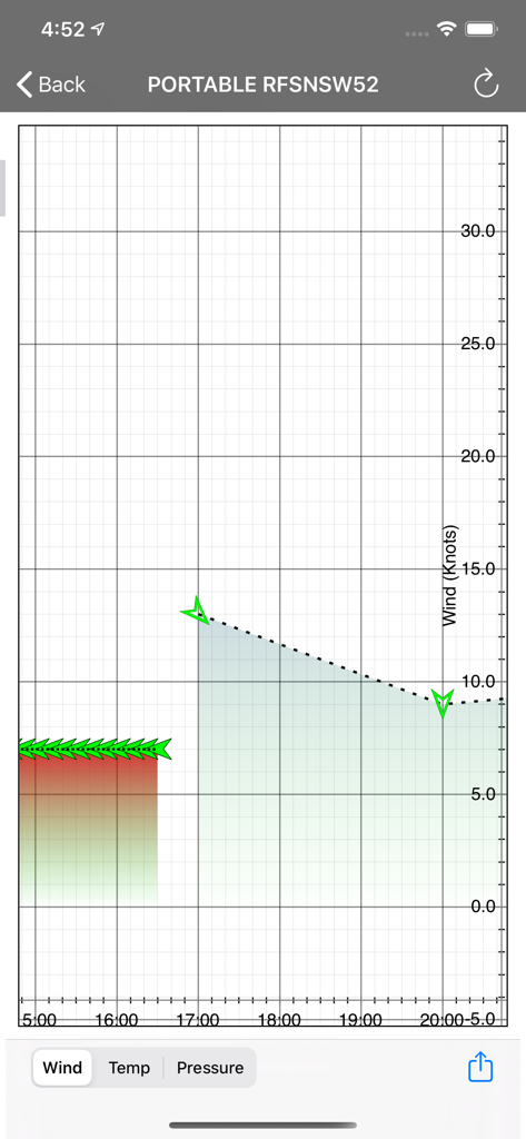 Graph showing wind speed in knots over time on the NSW Fires app
