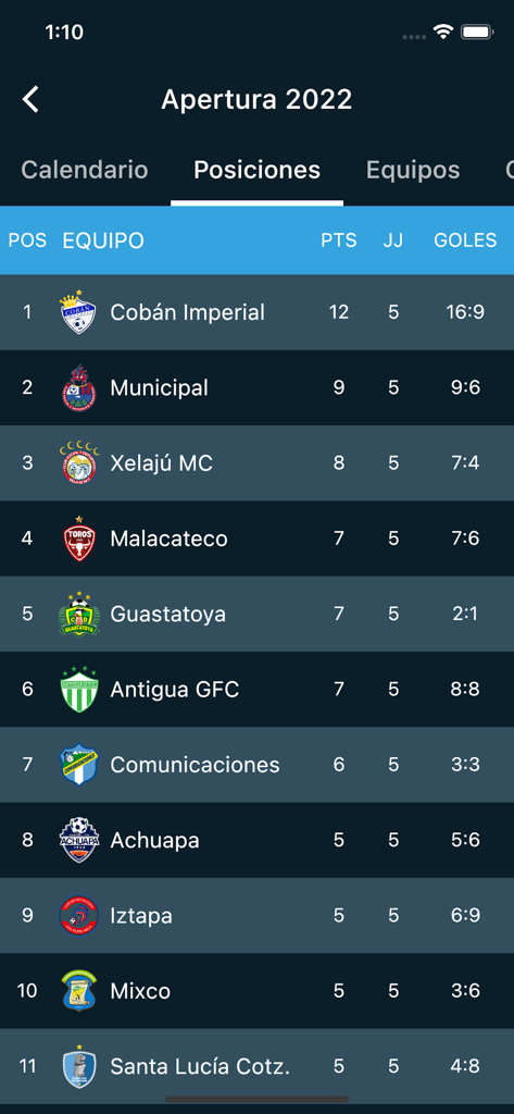 Guatemalan soccer league standings table for Apertura 2022 showing team positions and points