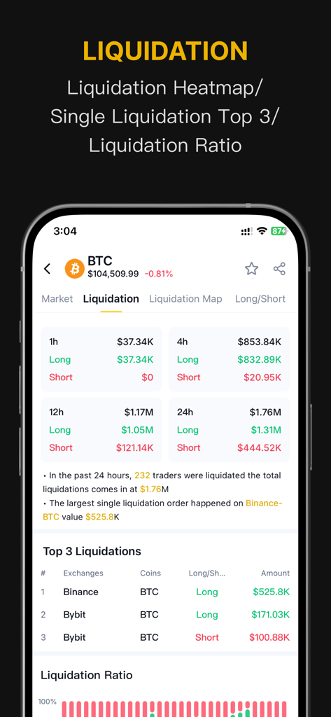 CoinMeta - Blockchain News - Mobile interface of the CoinMeta app displaying real-time Bitcoin liquidation data including top liquidations and liquidation ratio