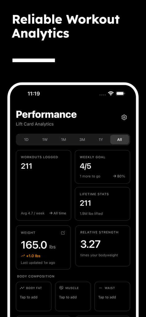 A mobile app screen displaying weightlifting statistics including workouts logged weekly goals and relative strength metrics.