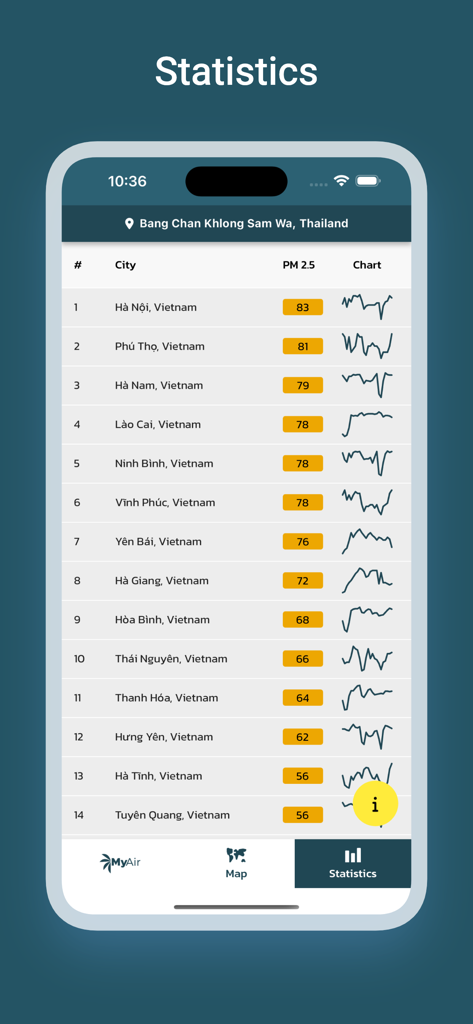 MyAir - Écran des statistiques de l'application MyAir affichant un classement des villes par niveaux de qualité de l'air PM 2.5 avec des graphiques de tendance.