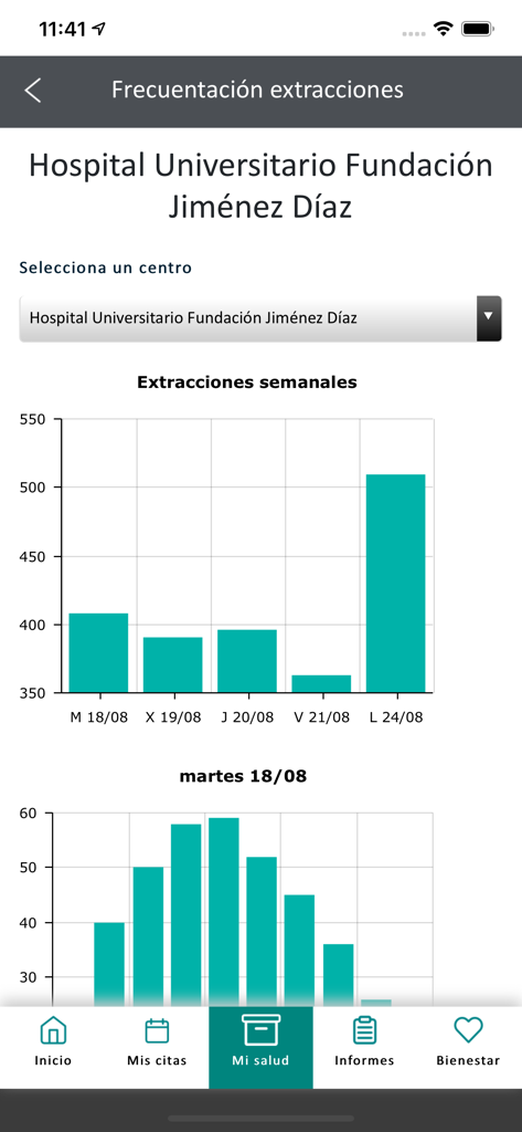 Fundación Jimenez Díaz - Bar charts showing weekly and daily blood extraction frequency in the Fundacion Jimenez Diaz app