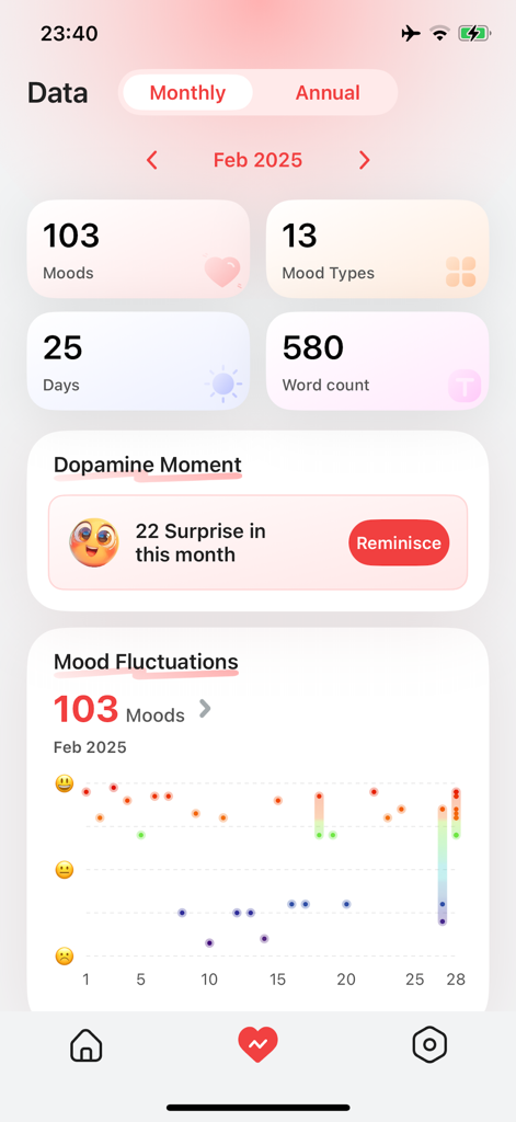 Monthly analytics dashboard in Mood Jar showing mood counts and a colorful fluctuation chart