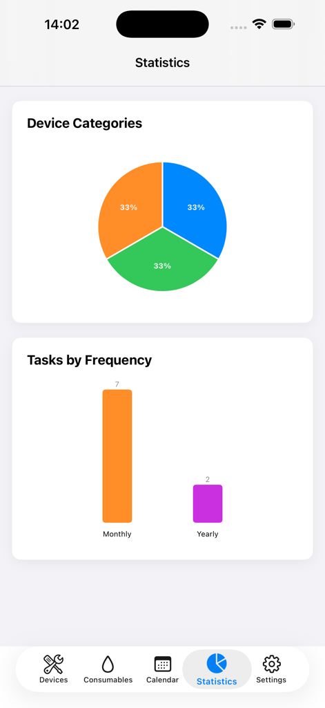 Hearthix - Pantalla de estadísticas de la aplicación Hearthix que muestra un gráfico circular de categorías de dispositivos y un gráfico de barras de frecuencia de tareas de mantenimiento